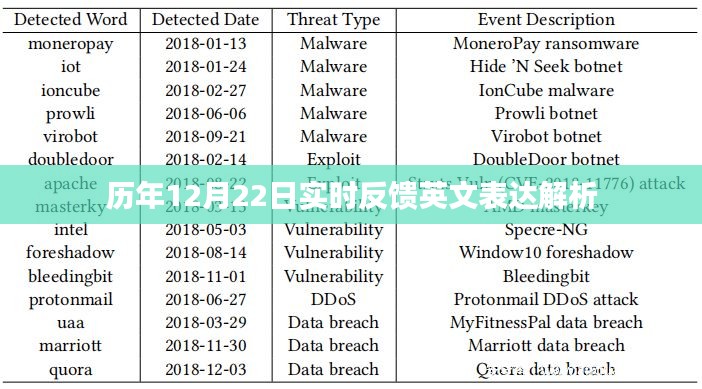 历年12月22日英文表达解析实时反馈汇总